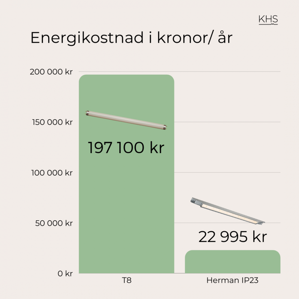 Byt lysrör till LED – få lägre elräkningar